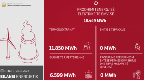 SHA EMV: Janë prodhuar 18.449 MWh energji elektrike