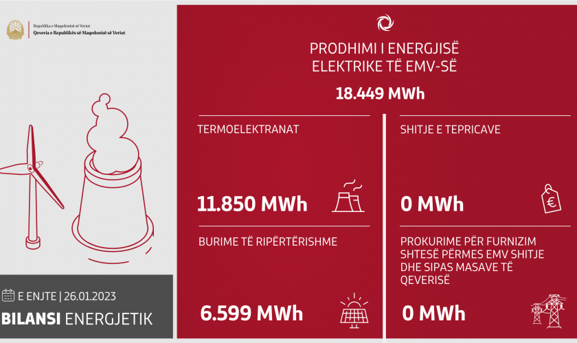SHA EMV: Janë prodhuar 18.449 MWh energji elektrike