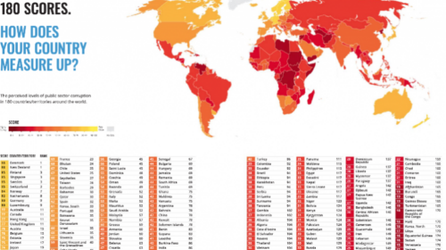 Maqedonia e Veriut renditet e 85-ta në indeksin botëror të korrupsionit