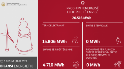 Në 24 orët e fundit janë prodhuar 20 516 megavat orë energji elektrike