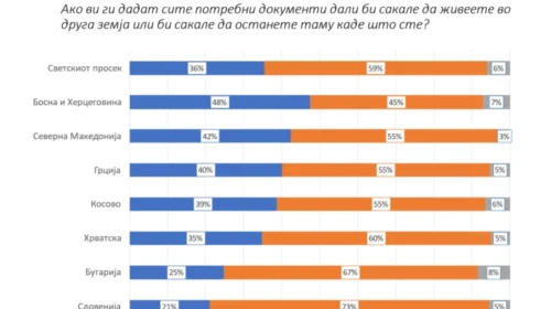 Hulumtim: 42 për qind e qytetarëve do të largoheshin nga vendi