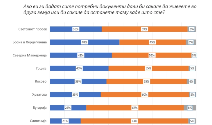 Hulumtim: 42 për qind e qytetarëve do të largoheshin nga vendi