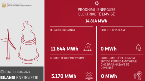 Në 24 orët e fundit janë prodhuar 14.814 MWh energji elektrike