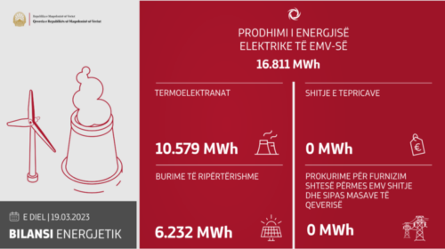 Në ditën e fundit janë prodhuar 16.811 MWh energji elektrike