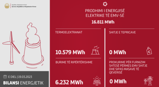 Në ditën e fundit janë prodhuar 16.811 MWh energji elektrike