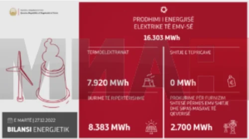 Gjatë 24 orëve janë prodhuar 15.164 MWh energji elektrike