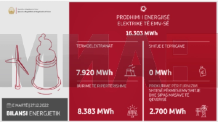 Gjatë 24 orëve janë prodhuar 15.164 MWh energji elektrike