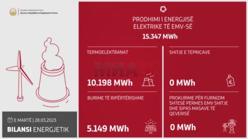 Në 24 orët e fundit janë prodhuar 15.347 megavat orë energji elektrike