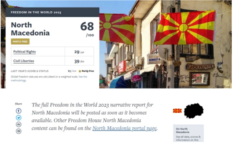 “Fridom Haus”: Maqedonia e Veriut po bën përparim, por mbetet një vend “pjesërisht i lirë”