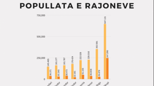 Instituti Arbën Xhaferi: Rajonet ku jetojnë shqiptarët në RMV me më së paku mundësi punësimi