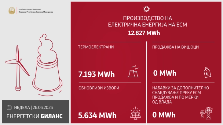 Gjatë 24 orëve të fundit janë prodhuar 12 827 megavat orë energji elektrike