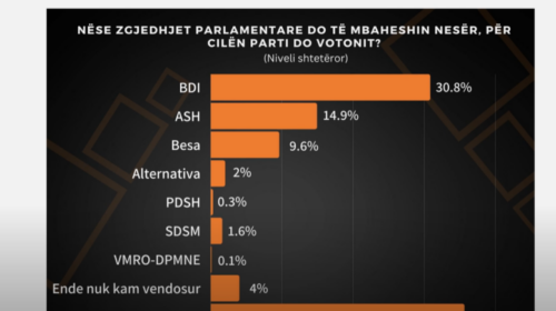 (VIDEO) Anketa e IPP Arbër Xhaferi: 30,8% do ta votojnë BDI-në, ja sa është “hisja” e Grupit të Zjarrit