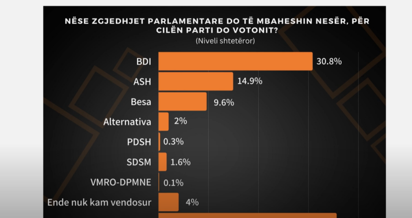 (VIDEO) Anketa e IPP Arbër Xhaferi: 30,8% do ta votojnë BDI-në, ja sa është “hisja” e Grupit të Zjarrit