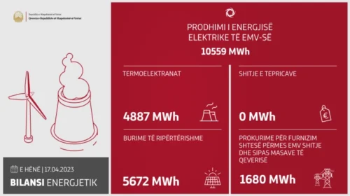 Në ditën e fundit janë prodhuar 10.559 megavatë energji elektrike