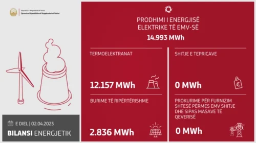 Në 24 orët e kaluara janë prodhuar 14.993 megavat orë elektrike energji