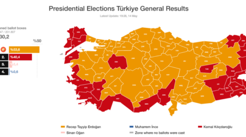 Numërohen 30% e votave, Erdogan ka 53.6% të votave