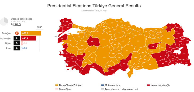Numërohen 30% e votave, Erdogan ka 53.6% të votave