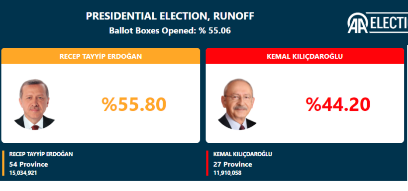 Janë numëruar 55% e votave, Erdogan prin me 55.80%