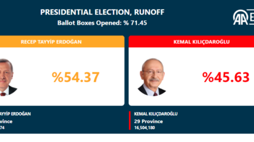 U numëruan mbi 70% e votave, Erdogan prinë me 54.37%