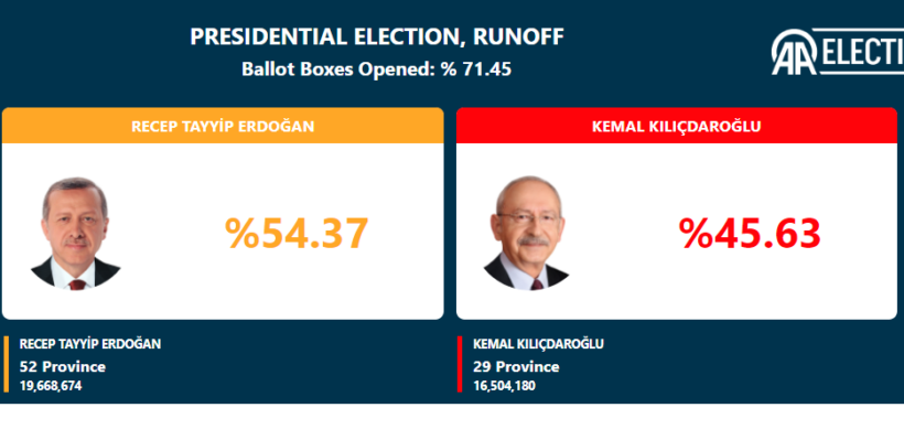 U numëruan mbi 70% e votave, Erdogan prinë me 54.37%