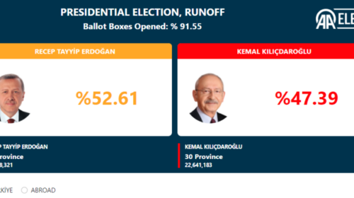 Numërohen mbi 90% e votave, Erdogan drejt fitores