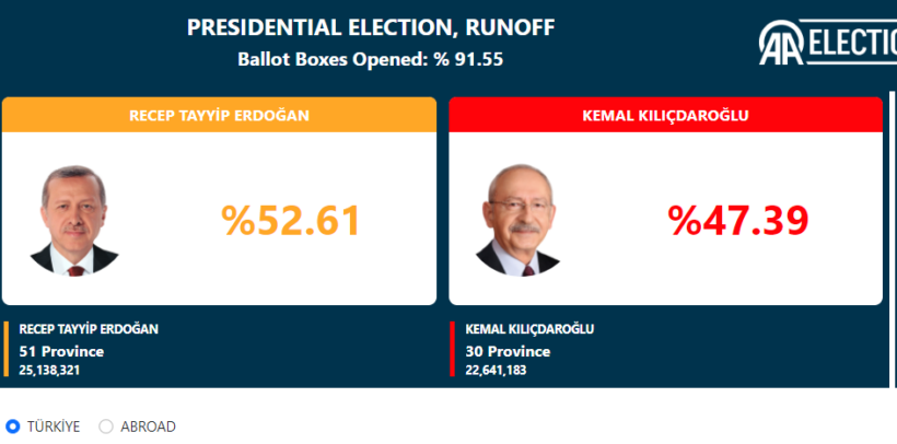 Numërohen mbi 90% e votave, Erdogan drejt fitores