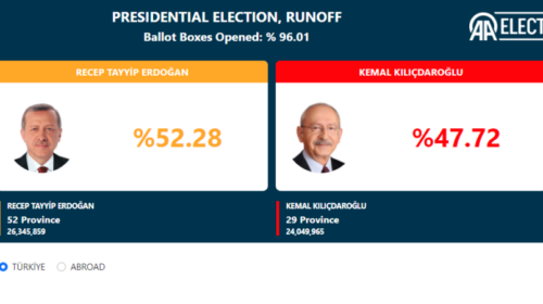 Janë numëruar 96% e votave, Erdogan edhe më tepër i afrohet fitores