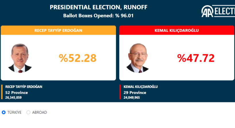 Janë numëruar 96% e votave, Erdogan edhe më tepër i afrohet fitores