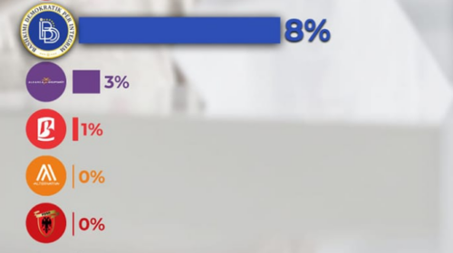 Anketa më e re: BDI 8%, Aleanca 3%, BESA 1% dhe Alternativa 0%