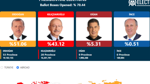 Janë numëruar mbi 70% e votave në Turqi, Erdogan udhëheq
