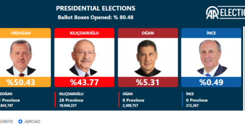 Numërohen mbi 80% e votave, Rexhep Taip Erdogan vazhdon të udhëheq