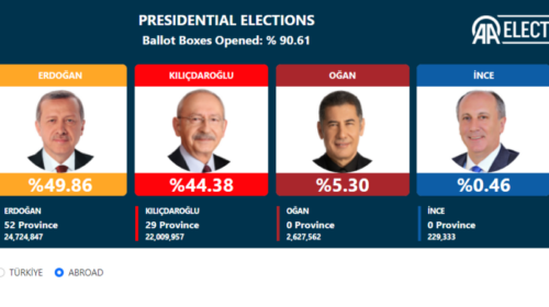 Janë numëruar mbi 90% e votave në Turqi, ky është rezultati