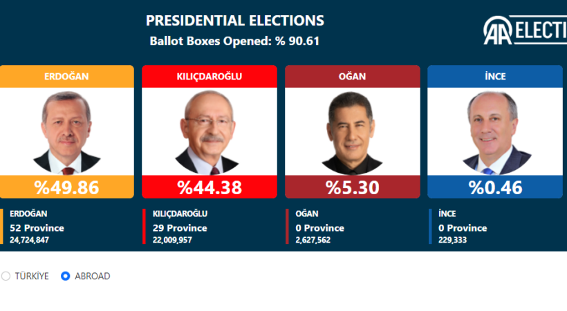 Janë numëruar mbi 90% e votave në Turqi, ky është rezultati