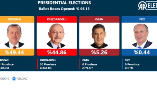 Numërohen mbi 95% e votave në Turqi, ky është rezultati