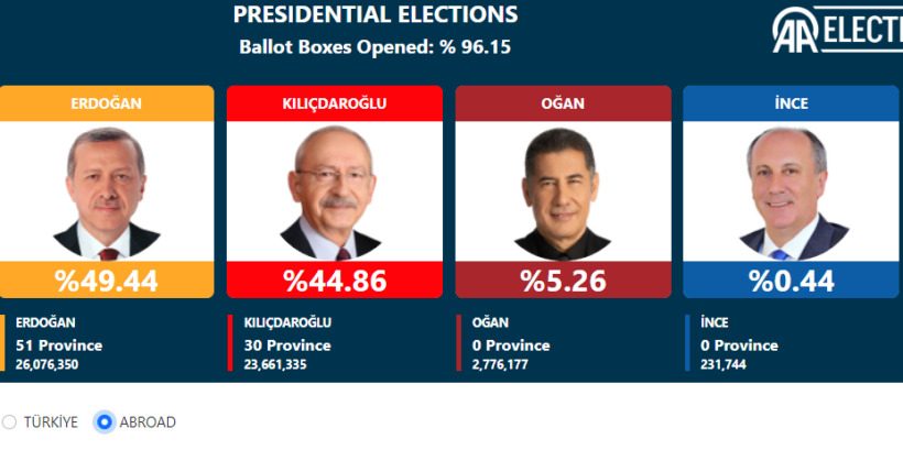 Numërohen mbi 95% e votave në Turqi, ky është rezultati