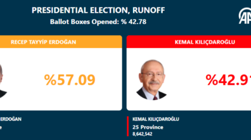 Numërohen pothuajse gjysma e votave, Erdogan prin me 57%