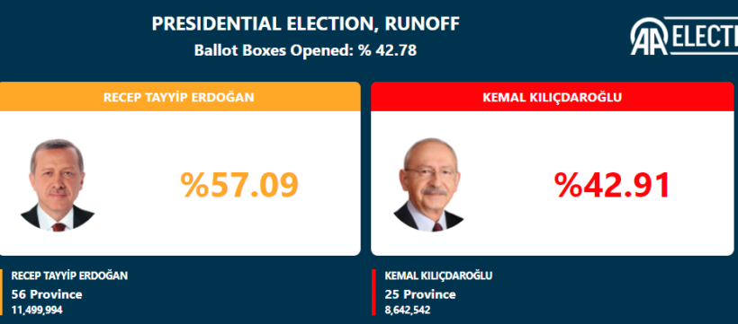 Numërohen pothuajse gjysma e votave, Erdogan prin me 57%