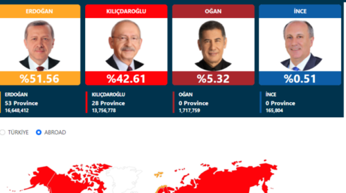 Numërohen mbi 60% e votave në Turqi, Erdogan ruan kryesimin