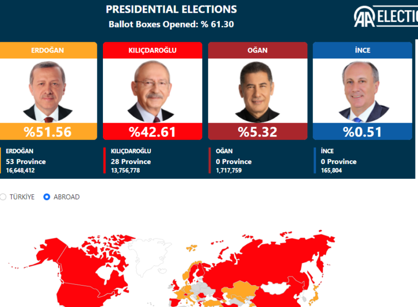 Numërohen mbi 60% e votave në Turqi, Erdogan ruan kryesimin