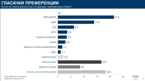 Anketë e NDI: VMRO rejting më të madh tek maqedonasit, BDI tek shqitparët