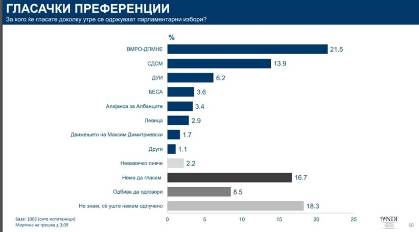 Anketë e NDI: VMRO rejting më të madh tek maqedonasit, BDI tek shqitparët