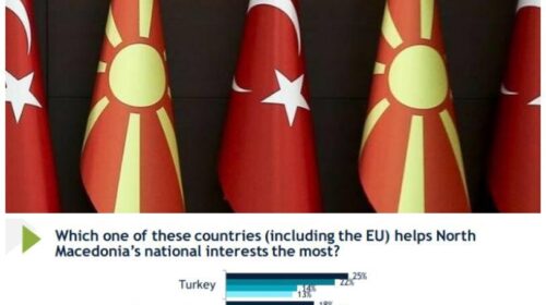 Anketa e IRI-t amerikan tregon se qytetarët RMV-së partner më të besueshëm e shohin Turqinë