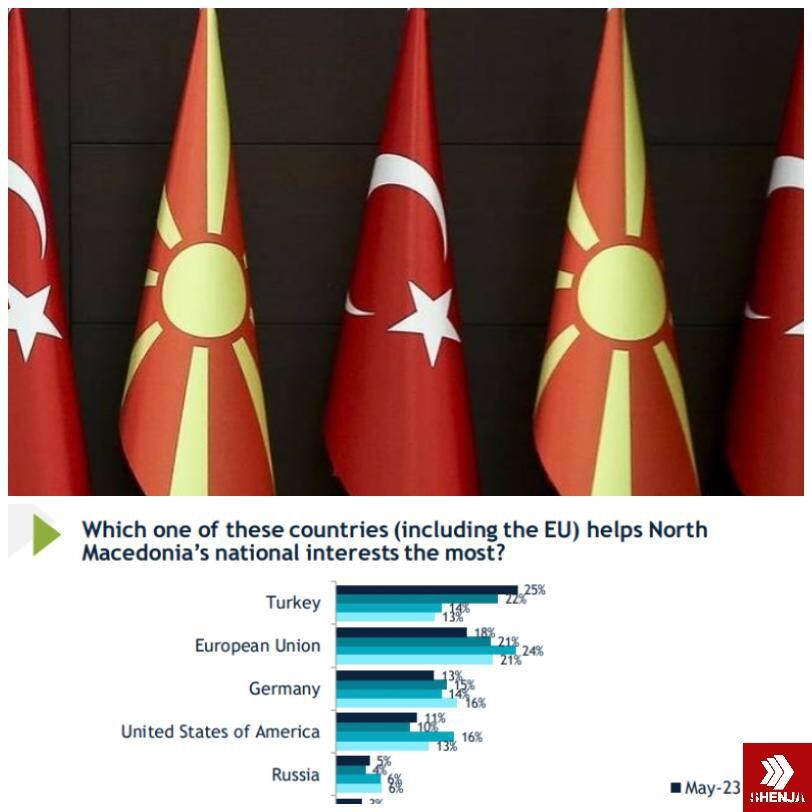 Anketa e IRI-t amerikan tregon se qytetarët RMV-së partner më të besueshëm e shohin Turqinë