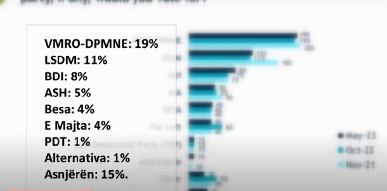 (VIDEO) Anketë e IRI-it: Ali Ahmeti lideri më i preferuar, e kalon Gruevskin