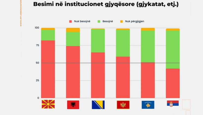 (VIDEO) Maqedonia e Veriut e fundit në Ballkan sa i përket besimit të qytetarëve në institucionet e shtetit