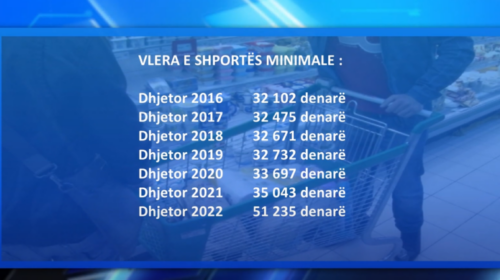 (VIDEO) Shpenzimet minimale të jetesës në 6 vitet e fundit janë rritu për 59.56%