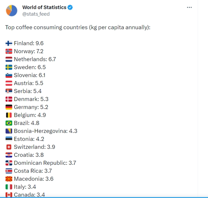 Maqedonia e Veriut renditet e 18-ta në botë për kafe të konsumuar për banor në vit