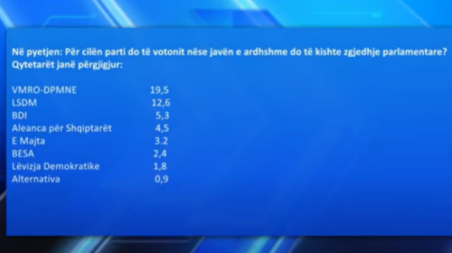 (VIDEO) Anketë: VMRO-ja prin te maqedonasit, BDI te shqiptarët