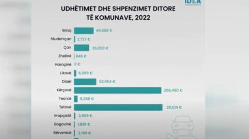 (VIDEO) IDEA: Komunat e Tetovës dhe Kërçovës harxhuan mbi 200 mijë euro për udhëtime