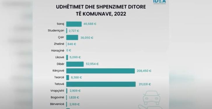 (VIDEO) IDEA: Komunat e Tetovës dhe Kërçovës harxhuan mbi 200 mijë euro për udhëtime